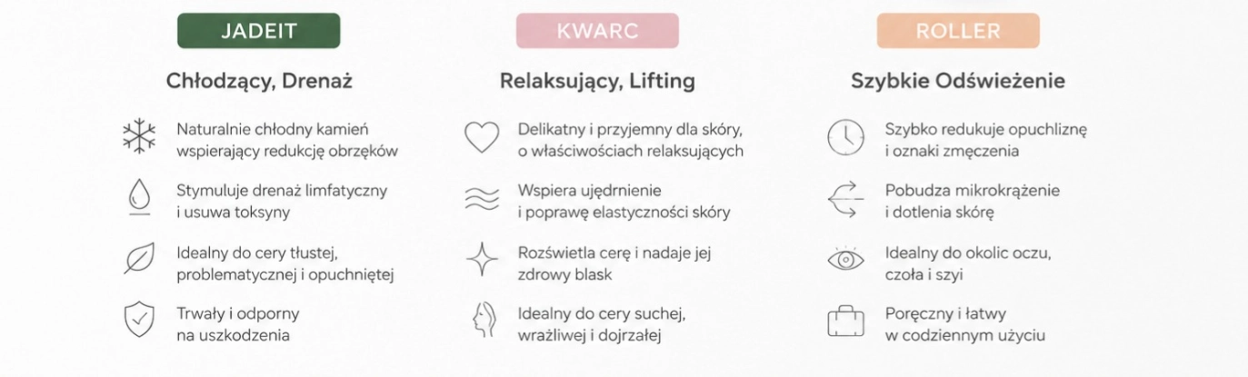 Infografika porównująca kamień gua sha z jadeitu, różowego kwarcu oraz roller do masażu twarzy – właściwości i zastosowanie.